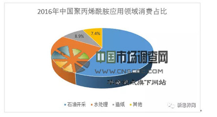 中國聚丙烯酰胺市場監(jiān)測與投資趨勢研究報告——基于專業(yè)數(shù)據(jù)處理服務(wù)的視角