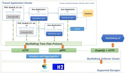 微服務鏈路追蹤 SkyWalking 數(shù)據(jù)處理服務的原理與實踐
