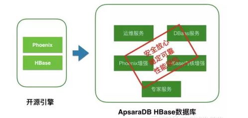 阿里云最新版HBase數(shù)據(jù)庫(kù)發(fā)布 數(shù)據(jù)處理性能最高提升300%